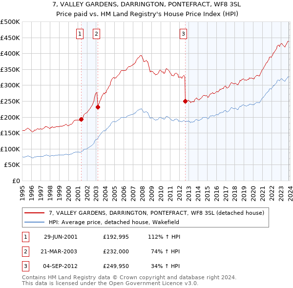 7, VALLEY GARDENS, DARRINGTON, PONTEFRACT, WF8 3SL: Price paid vs HM Land Registry's House Price Index