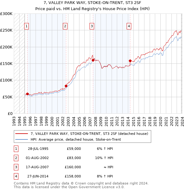 7, VALLEY PARK WAY, STOKE-ON-TRENT, ST3 2SF: Price paid vs HM Land Registry's House Price Index