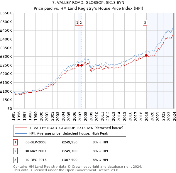 7, VALLEY ROAD, GLOSSOP, SK13 6YN: Price paid vs HM Land Registry's House Price Index