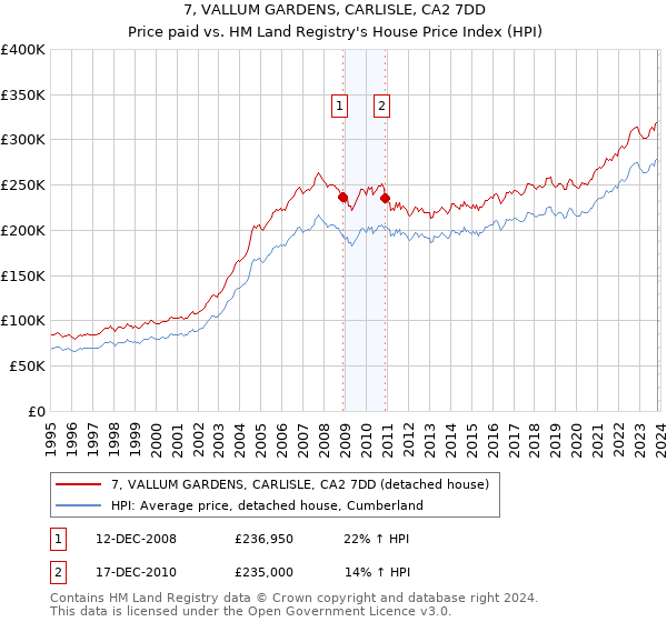 7, VALLUM GARDENS, CARLISLE, CA2 7DD: Price paid vs HM Land Registry's House Price Index