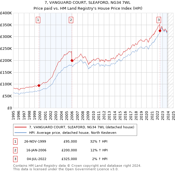 7, VANGUARD COURT, SLEAFORD, NG34 7WL: Price paid vs HM Land Registry's House Price Index