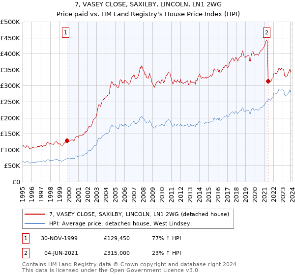 7, VASEY CLOSE, SAXILBY, LINCOLN, LN1 2WG: Price paid vs HM Land Registry's House Price Index