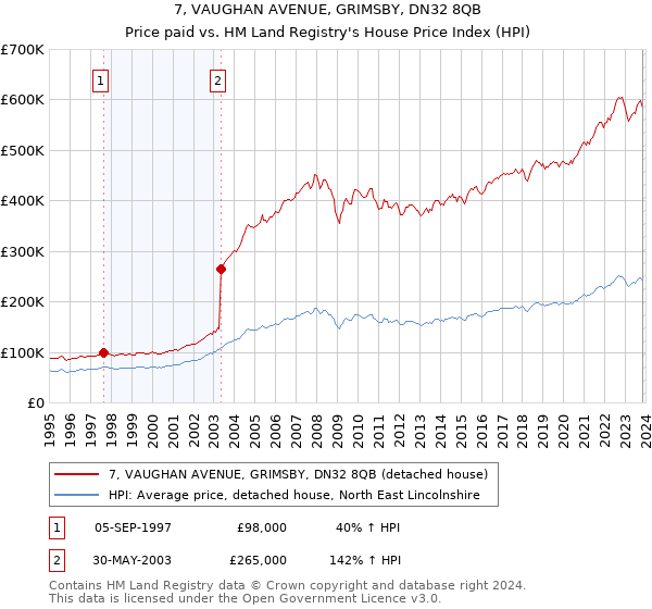 7, VAUGHAN AVENUE, GRIMSBY, DN32 8QB: Price paid vs HM Land Registry's House Price Index