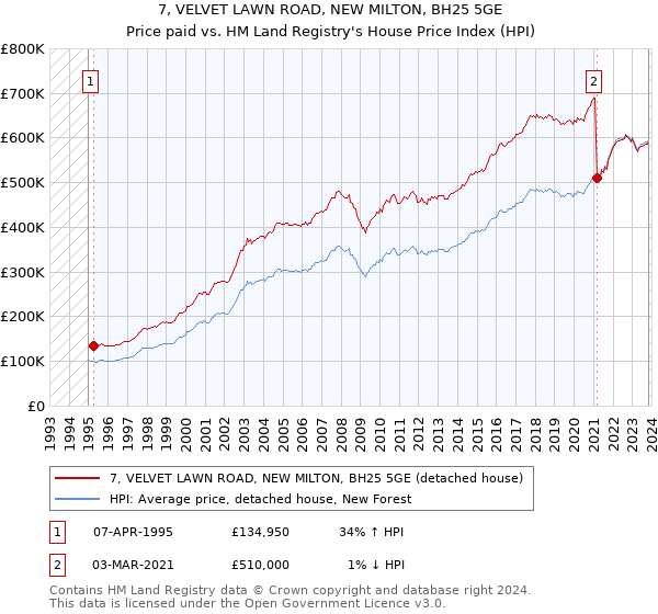 7, VELVET LAWN ROAD, NEW MILTON, BH25 5GE: Price paid vs HM Land Registry's House Price Index