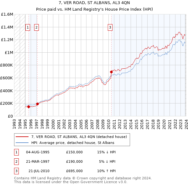 7, VER ROAD, ST ALBANS, AL3 4QN: Price paid vs HM Land Registry's House Price Index