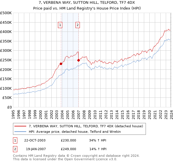 7, VERBENA WAY, SUTTON HILL, TELFORD, TF7 4DX: Price paid vs HM Land Registry's House Price Index