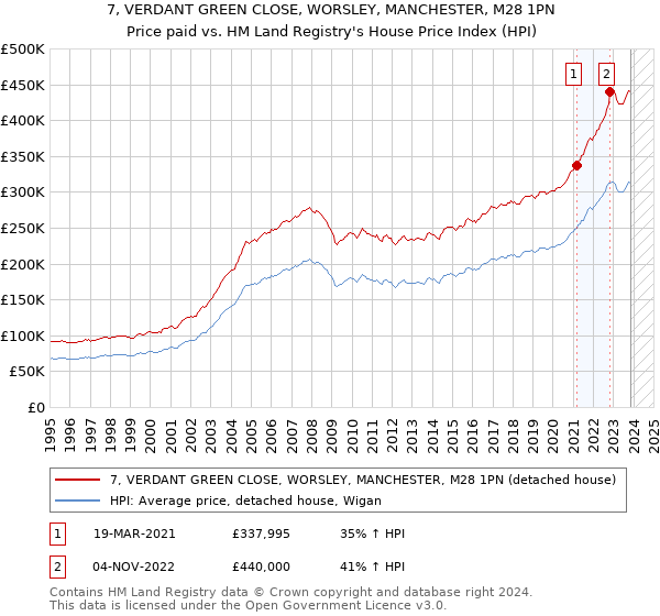 7, VERDANT GREEN CLOSE, WORSLEY, MANCHESTER, M28 1PN: Price paid vs HM Land Registry's House Price Index