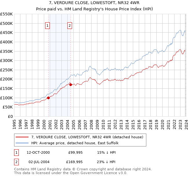 7, VERDURE CLOSE, LOWESTOFT, NR32 4WR: Price paid vs HM Land Registry's House Price Index