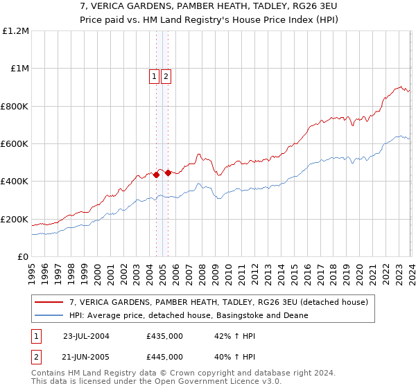 7, VERICA GARDENS, PAMBER HEATH, TADLEY, RG26 3EU: Price paid vs HM Land Registry's House Price Index