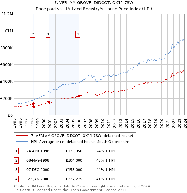 7, VERLAM GROVE, DIDCOT, OX11 7SW: Price paid vs HM Land Registry's House Price Index