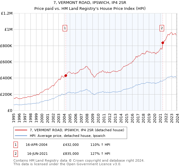 7, VERMONT ROAD, IPSWICH, IP4 2SR: Price paid vs HM Land Registry's House Price Index