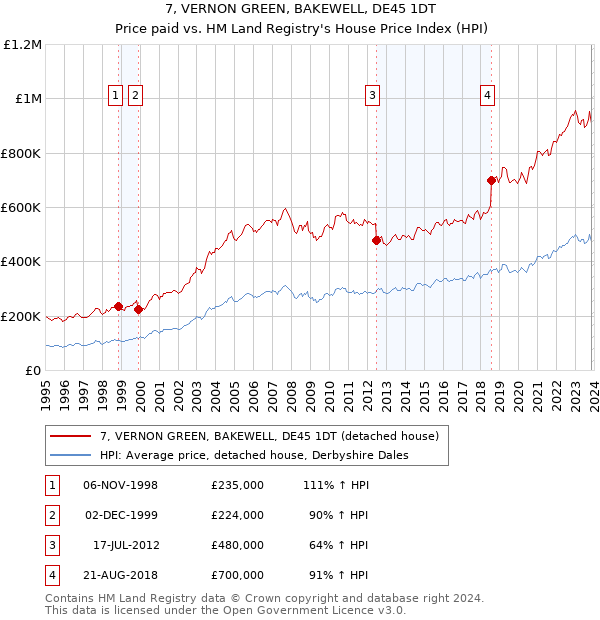 7, VERNON GREEN, BAKEWELL, DE45 1DT: Price paid vs HM Land Registry's House Price Index