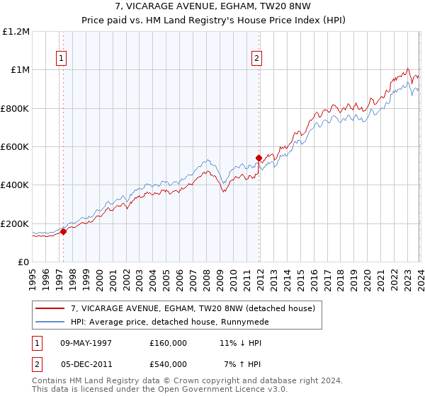 7, VICARAGE AVENUE, EGHAM, TW20 8NW: Price paid vs HM Land Registry's House Price Index