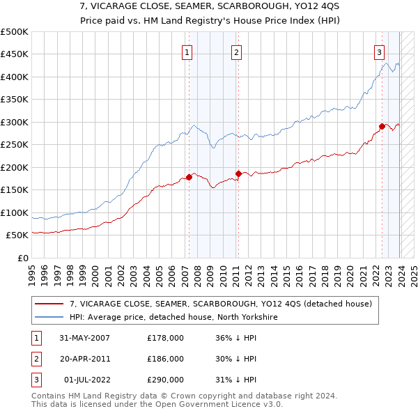 7, VICARAGE CLOSE, SEAMER, SCARBOROUGH, YO12 4QS: Price paid vs HM Land Registry's House Price Index