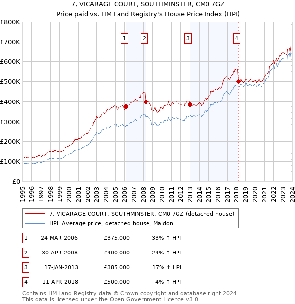 7, VICARAGE COURT, SOUTHMINSTER, CM0 7GZ: Price paid vs HM Land Registry's House Price Index