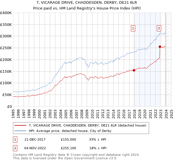 7, VICARAGE DRIVE, CHADDESDEN, DERBY, DE21 6LR: Price paid vs HM Land Registry's House Price Index