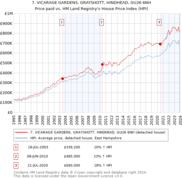 7, VICARAGE GARDENS, GRAYSHOTT, HINDHEAD, GU26 6NH: Price paid vs HM Land Registry's House Price Index