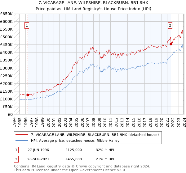 7, VICARAGE LANE, WILPSHIRE, BLACKBURN, BB1 9HX: Price paid vs HM Land Registry's House Price Index
