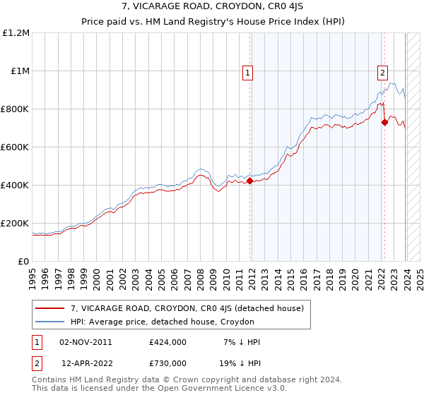 7, VICARAGE ROAD, CROYDON, CR0 4JS: Price paid vs HM Land Registry's House Price Index
