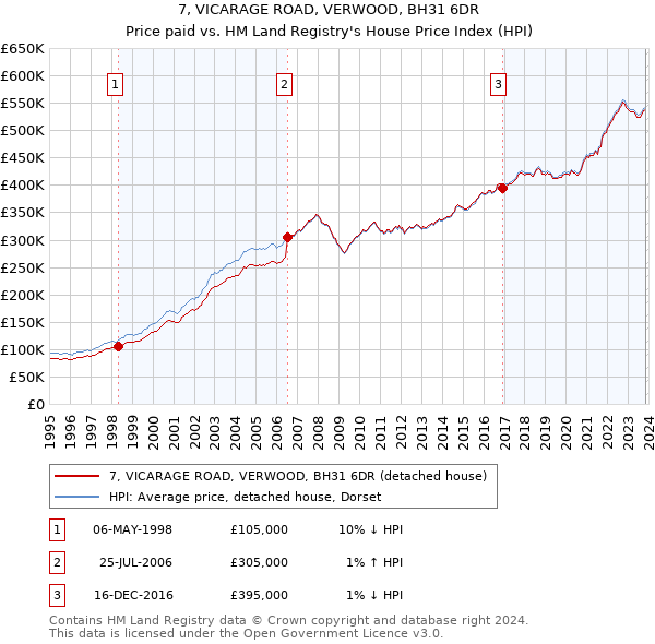 7, VICARAGE ROAD, VERWOOD, BH31 6DR: Price paid vs HM Land Registry's House Price Index