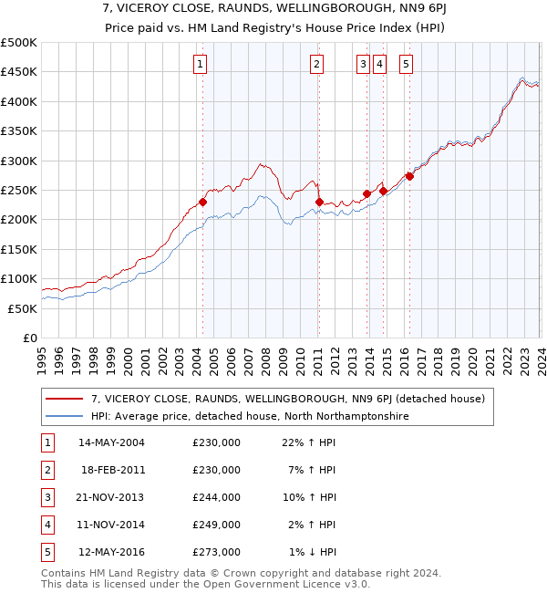 7, VICEROY CLOSE, RAUNDS, WELLINGBOROUGH, NN9 6PJ: Price paid vs HM Land Registry's House Price Index