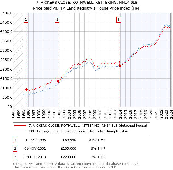 7, VICKERS CLOSE, ROTHWELL, KETTERING, NN14 6LB: Price paid vs HM Land Registry's House Price Index