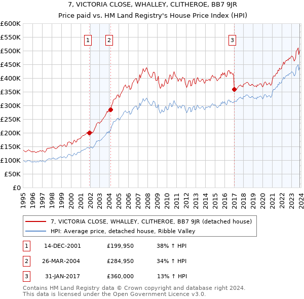 7, VICTORIA CLOSE, WHALLEY, CLITHEROE, BB7 9JR: Price paid vs HM Land Registry's House Price Index