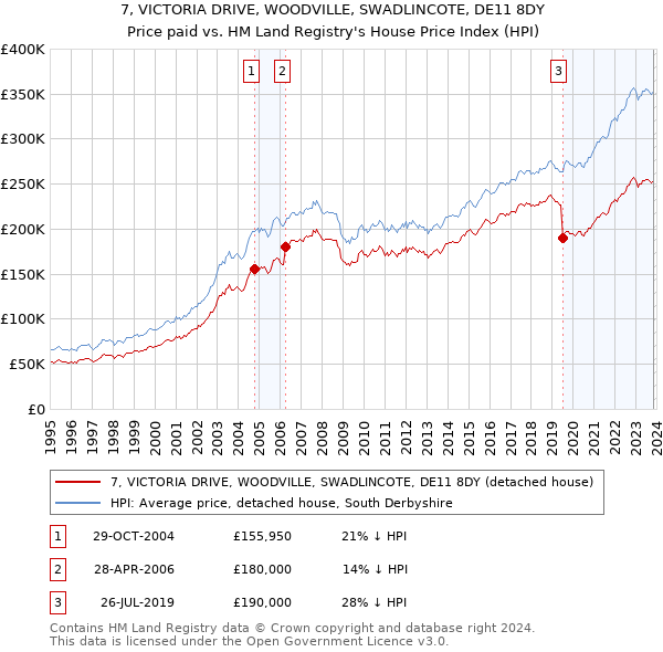 7, VICTORIA DRIVE, WOODVILLE, SWADLINCOTE, DE11 8DY: Price paid vs HM Land Registry's House Price Index