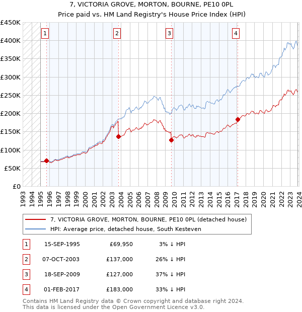 7, VICTORIA GROVE, MORTON, BOURNE, PE10 0PL: Price paid vs HM Land Registry's House Price Index