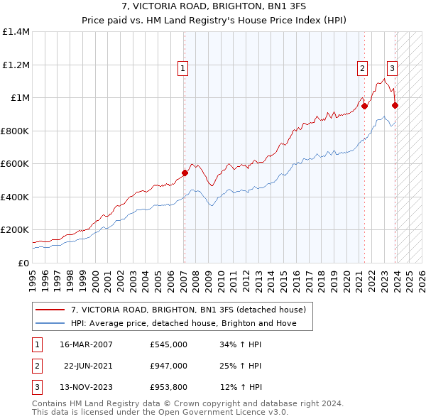 7, VICTORIA ROAD, BRIGHTON, BN1 3FS: Price paid vs HM Land Registry's House Price Index