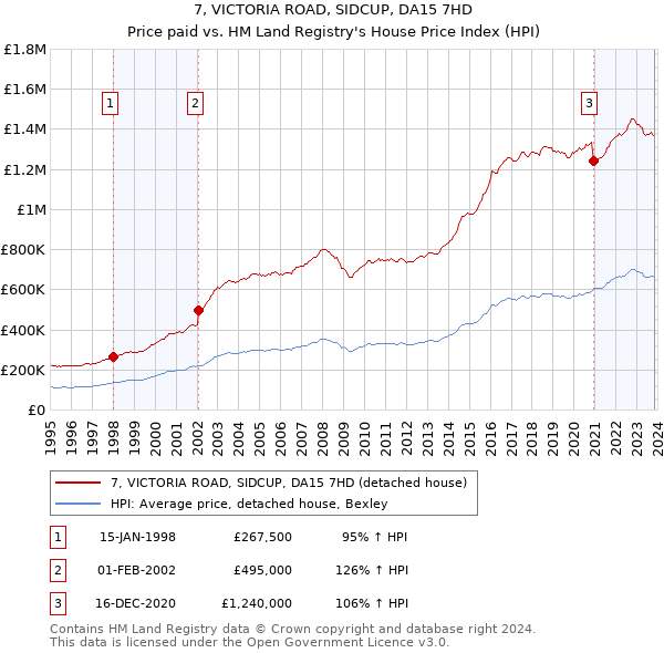 7, VICTORIA ROAD, SIDCUP, DA15 7HD: Price paid vs HM Land Registry's House Price Index