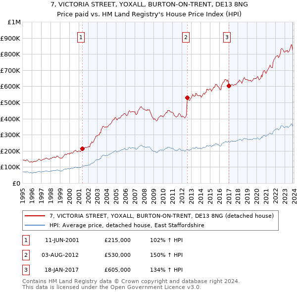 7, VICTORIA STREET, YOXALL, BURTON-ON-TRENT, DE13 8NG: Price paid vs HM Land Registry's House Price Index