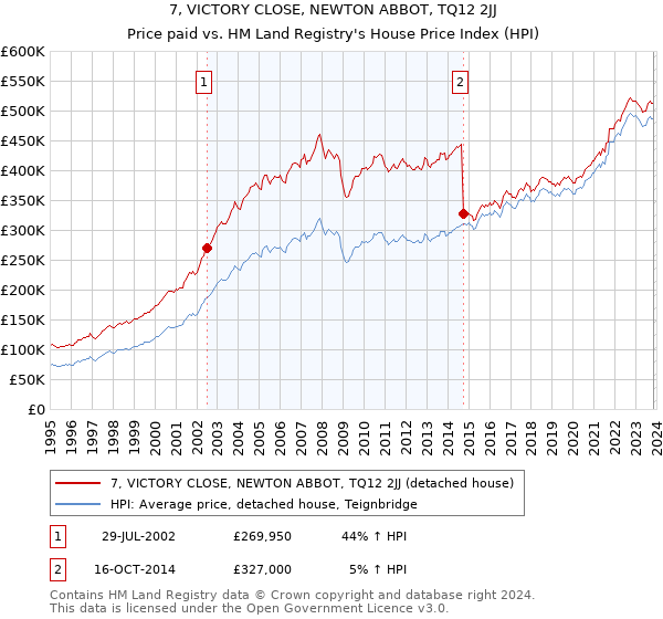 7, VICTORY CLOSE, NEWTON ABBOT, TQ12 2JJ: Price paid vs HM Land Registry's House Price Index