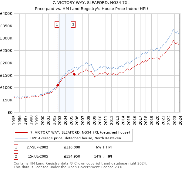 7, VICTORY WAY, SLEAFORD, NG34 7XL: Price paid vs HM Land Registry's House Price Index