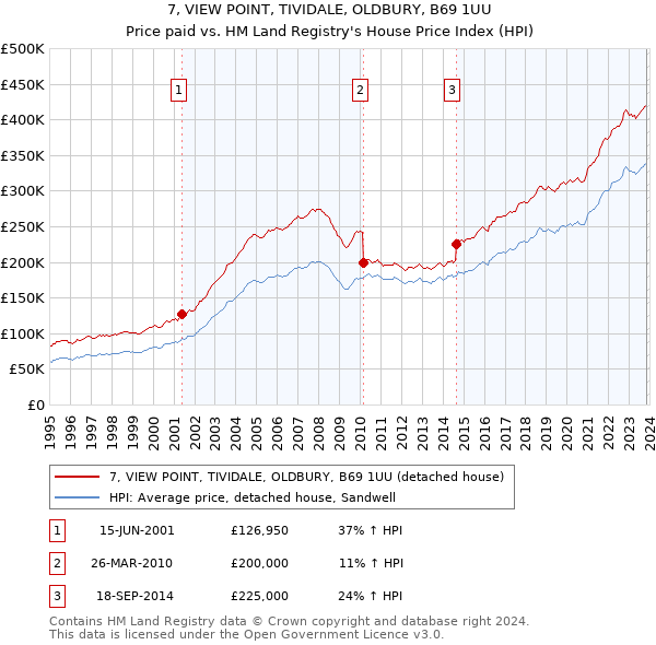 7, VIEW POINT, TIVIDALE, OLDBURY, B69 1UU: Price paid vs HM Land Registry's House Price Index