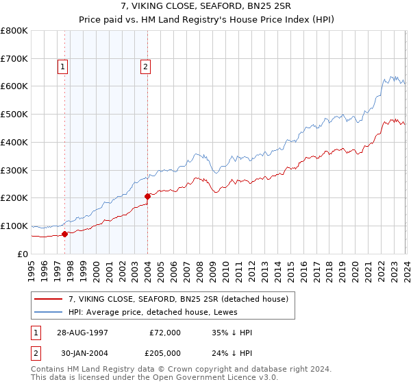 7, VIKING CLOSE, SEAFORD, BN25 2SR: Price paid vs HM Land Registry's House Price Index