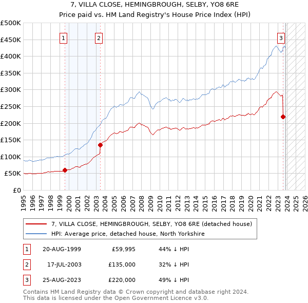 7, VILLA CLOSE, HEMINGBROUGH, SELBY, YO8 6RE: Price paid vs HM Land Registry's House Price Index