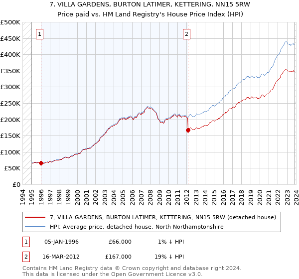 7, VILLA GARDENS, BURTON LATIMER, KETTERING, NN15 5RW: Price paid vs HM Land Registry's House Price Index
