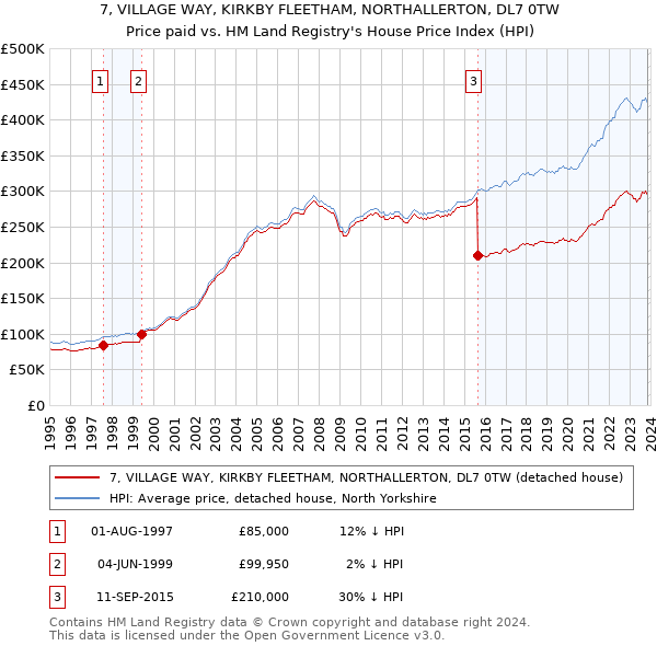 7, VILLAGE WAY, KIRKBY FLEETHAM, NORTHALLERTON, DL7 0TW: Price paid vs HM Land Registry's House Price Index
