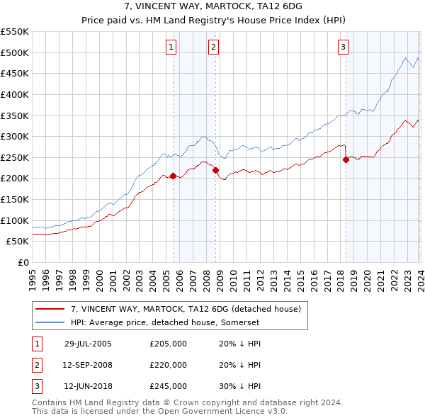 7, VINCENT WAY, MARTOCK, TA12 6DG: Price paid vs HM Land Registry's House Price Index
