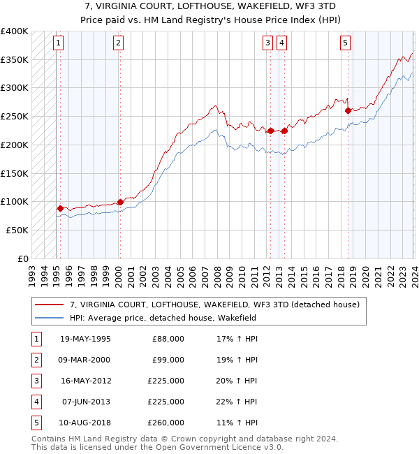 7, VIRGINIA COURT, LOFTHOUSE, WAKEFIELD, WF3 3TD: Price paid vs HM Land Registry's House Price Index