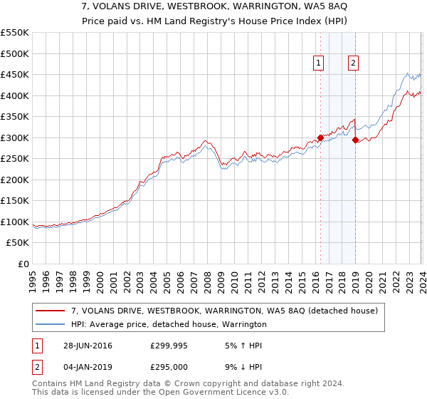 7, VOLANS DRIVE, WESTBROOK, WARRINGTON, WA5 8AQ: Price paid vs HM Land Registry's House Price Index