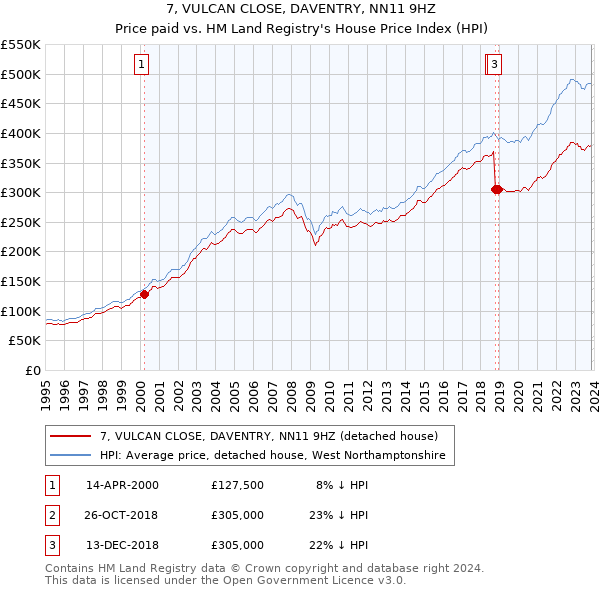 7, VULCAN CLOSE, DAVENTRY, NN11 9HZ: Price paid vs HM Land Registry's House Price Index