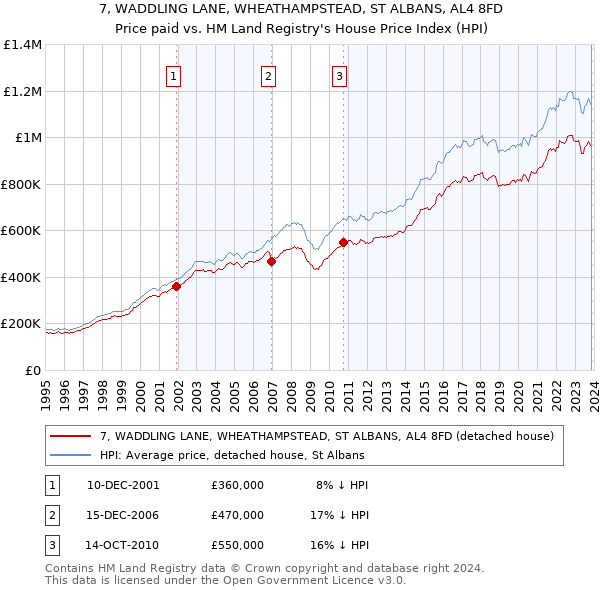 7, WADDLING LANE, WHEATHAMPSTEAD, ST ALBANS, AL4 8FD: Price paid vs HM Land Registry's House Price Index