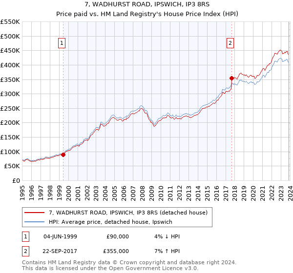 7, WADHURST ROAD, IPSWICH, IP3 8RS: Price paid vs HM Land Registry's House Price Index