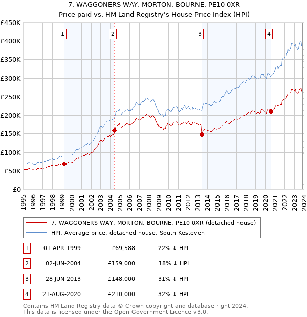 7, WAGGONERS WAY, MORTON, BOURNE, PE10 0XR: Price paid vs HM Land Registry's House Price Index