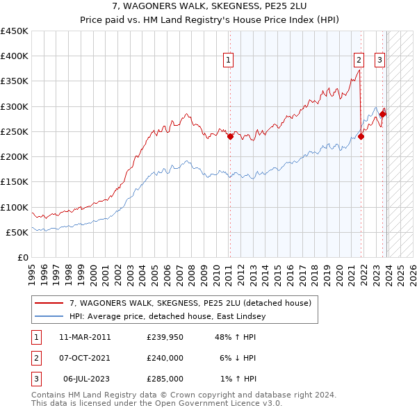 7, WAGONERS WALK, SKEGNESS, PE25 2LU: Price paid vs HM Land Registry's House Price Index