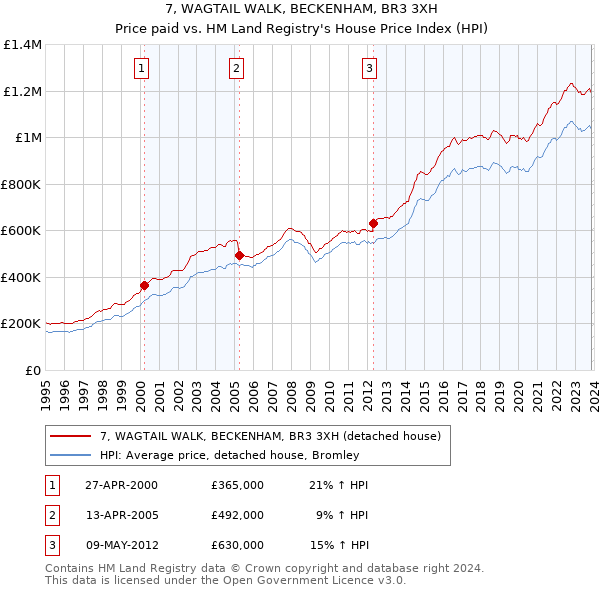 7, WAGTAIL WALK, BECKENHAM, BR3 3XH: Price paid vs HM Land Registry's House Price Index