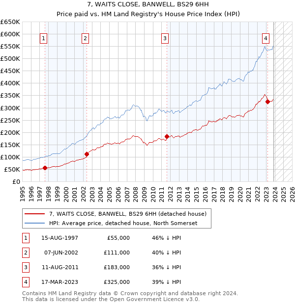 7, WAITS CLOSE, BANWELL, BS29 6HH: Price paid vs HM Land Registry's House Price Index
