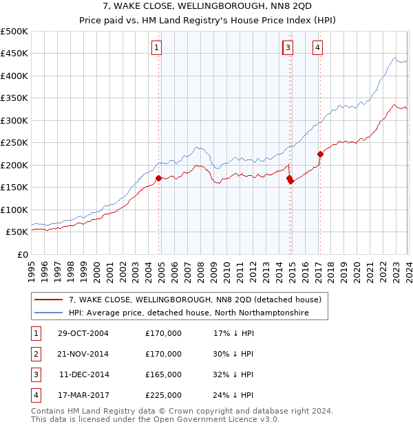 7, WAKE CLOSE, WELLINGBOROUGH, NN8 2QD: Price paid vs HM Land Registry's House Price Index